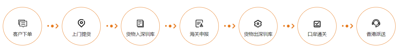 派送流程图